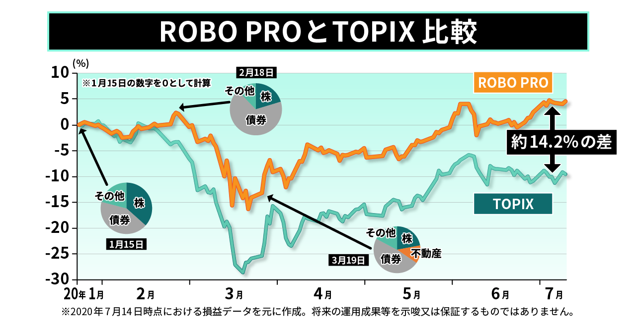 半年TOPIX比較