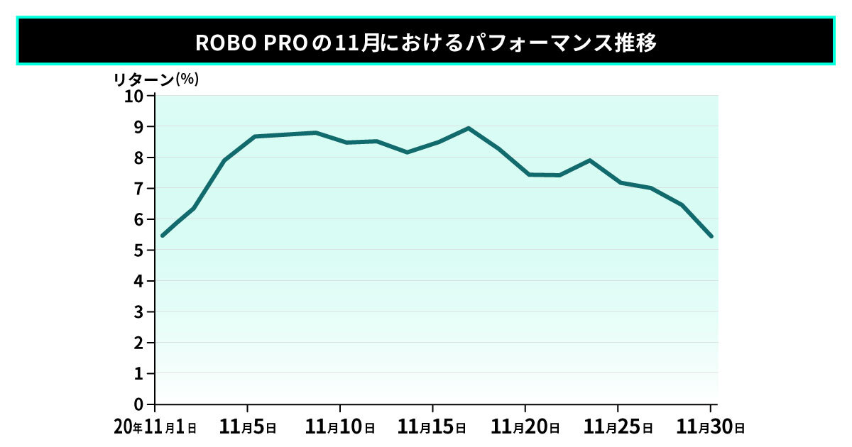 ROBOPROの11月におけるパフォーマンス推移 b