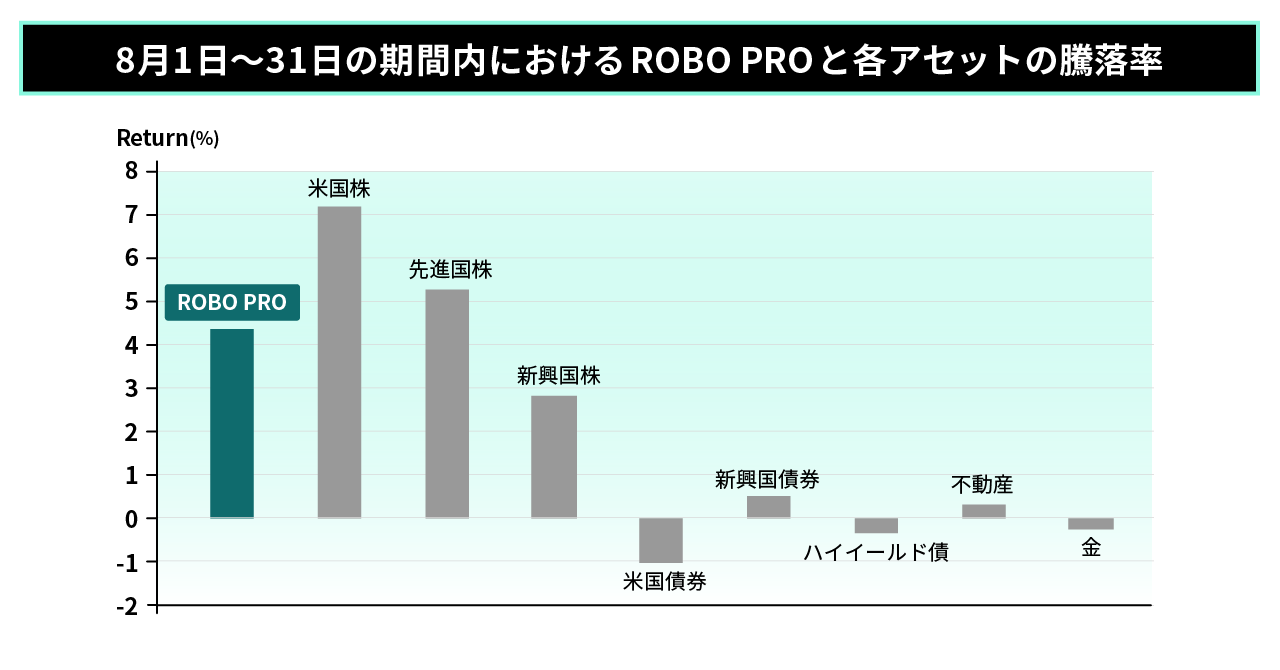 202008各アセット比較