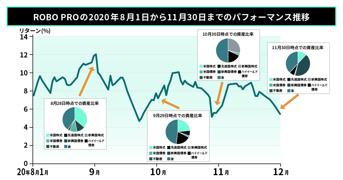 ROBOPRO 8月から11月