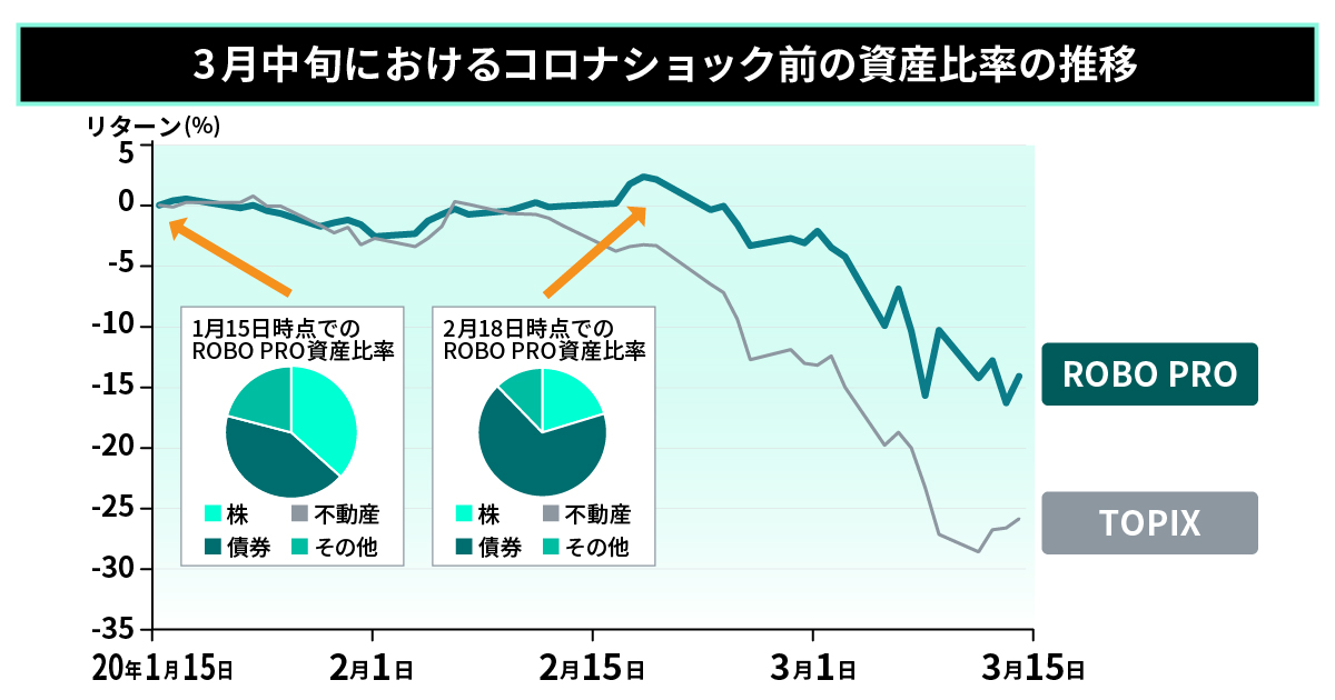 ３月の資産比率の推移