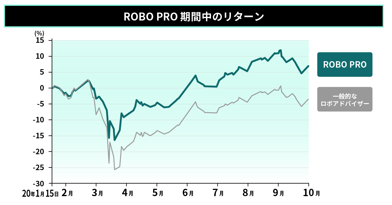 ROBO PRO期間中のリターン9月