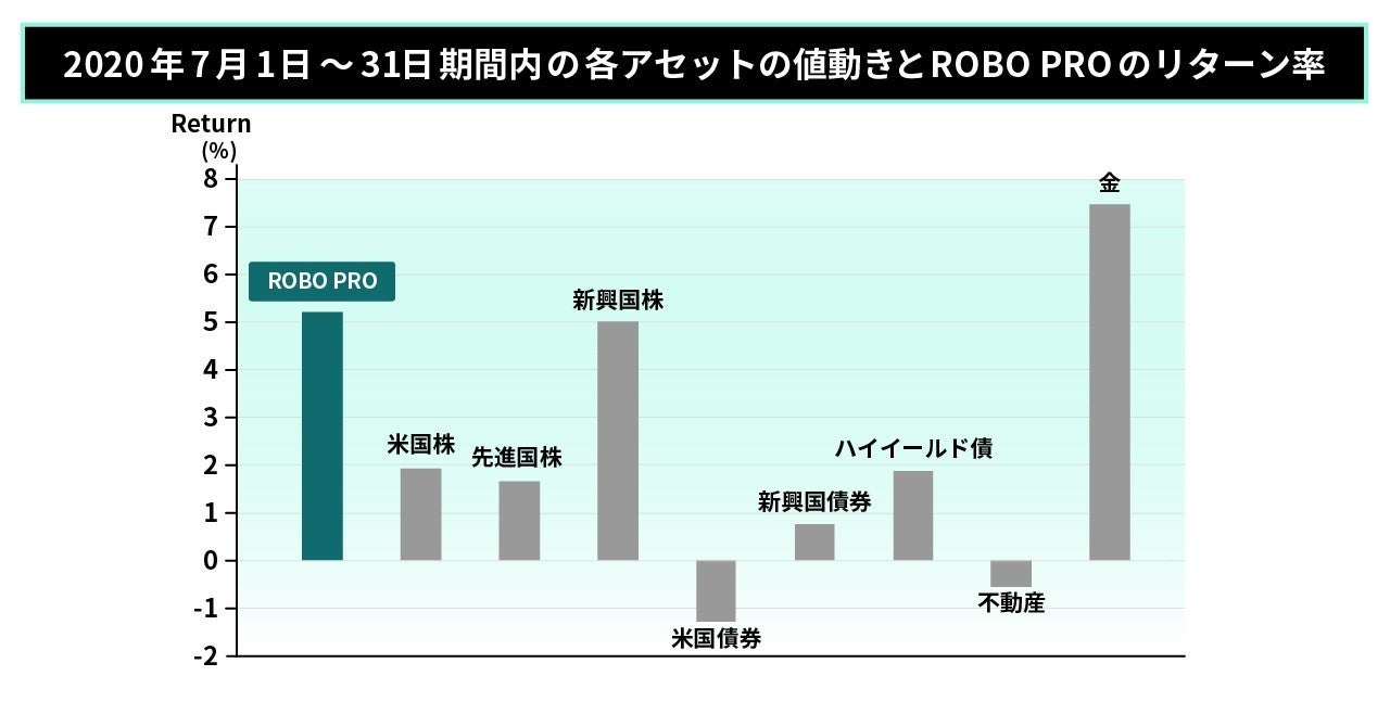 202007各アセット比較