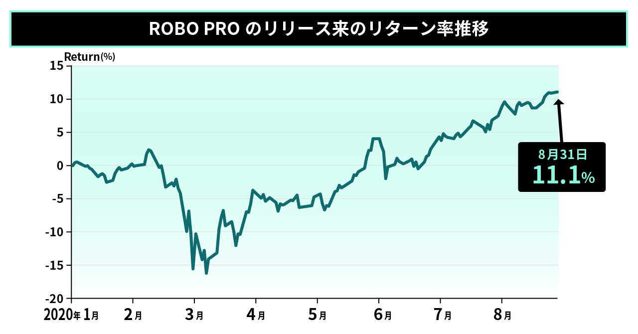 202008ROBO PROリターン率