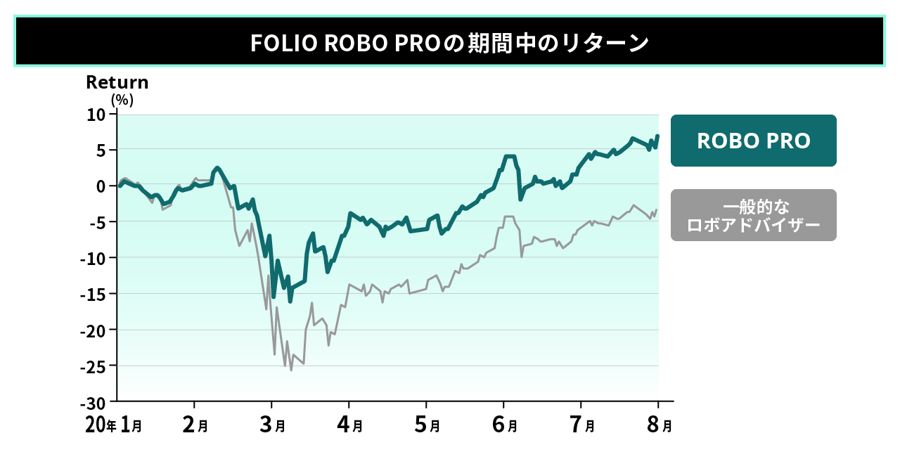 202007一般ロボアドとの比較