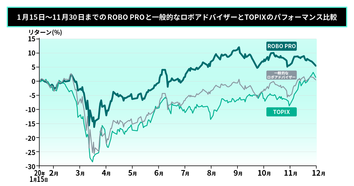 11月末までのROBO PROの折れ線グラフ