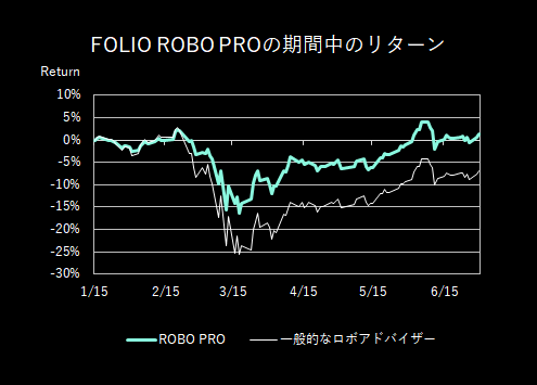 202006までのパフォーマンス