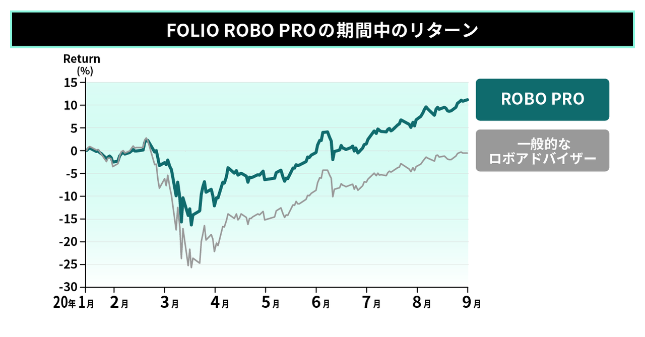 202008一般ロボアドとの比較