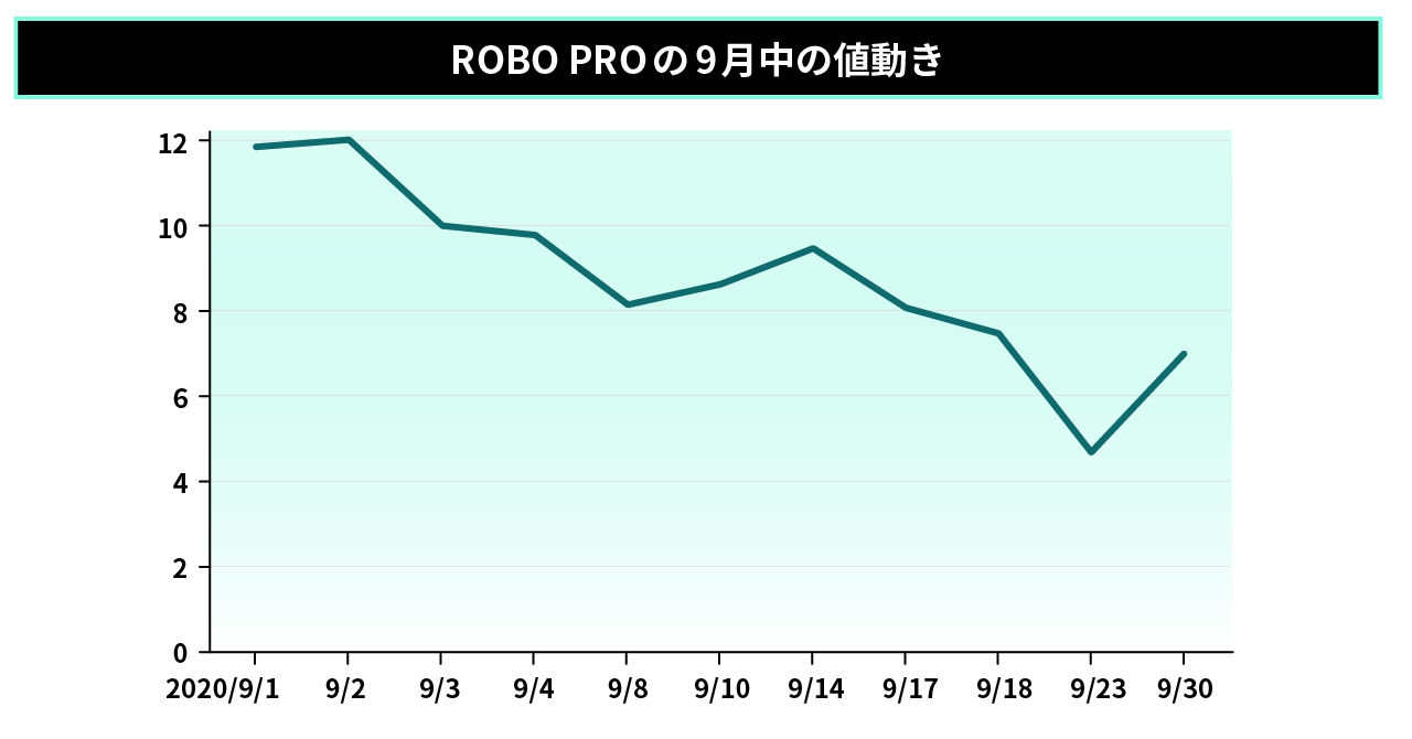 202009の値動き